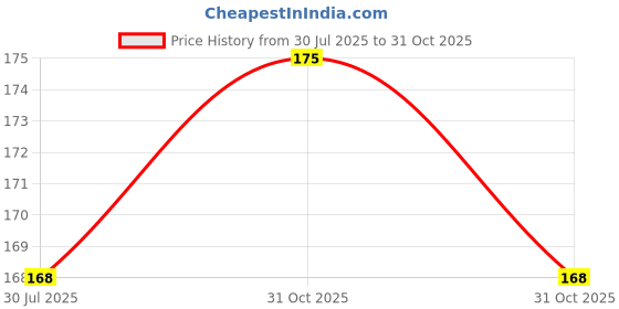 amazon.in VRCT 3.5Mm Female Stereo Jack To 2 Rca Male Plugs Cable for Personal Computer (1.5 Meter/4.9 Feet, Black) Price History Graph from 30 Jul 2025 to 31 Oct 2025