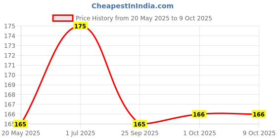 amazon.in VRCT 5 pcs Wire Connector Base Socket for MR16 MR11 GU5.3 G4 Base LED Bulbs Retrofit Hot Halogen Holder vrct Price History Graph from 20 May 2025 to 9 Oct 2025