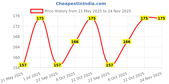 amazon.in VRCT 50-Watts Halogen Mirchi Glass Bulbs, Pack of 4 vrct Price History Graph from 21 May 2025 to 24 Nov 2025
