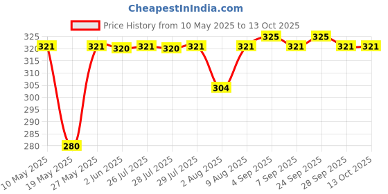 amazon.in VRCT 50W Electric Table Lamp with Attached Pen Stand, Black Price History Graph from 10 May 2025 to 12 Oct 2025