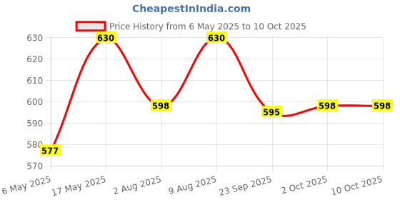 amazon.in VRCT Aluminium Rectangular Trackway/Track Patti/Trackline For Spot Led Lights Pack Of 2 (1 Meter Each, Black) vrct Price History Graph from 6 May 2025 to 9 Oct 2025