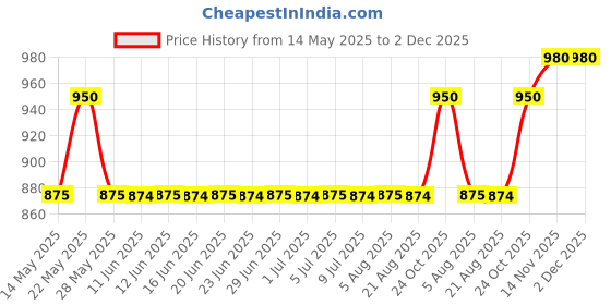 amazon.in VRCT Antique Design Lantern Ceiling Hanging Pendant Light for Decoration of Home, Restaurant - 3 Set Piece (Bulb not Included)(AC/DC, Metal) vrct Price History Graph from 14 May 2025 to 1 Dec 2025
