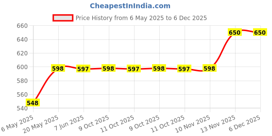 amazon.in VRCT Antique Single Head Metal Groot Big Tawa Shade Pendant and Vintage Hanging Ceiling Led Light for Home, Hall Jumar Lighting. (Pack of 2 with Bulb) vrct Price History Graph from 6 May 2025 to 5 Dec 2025
