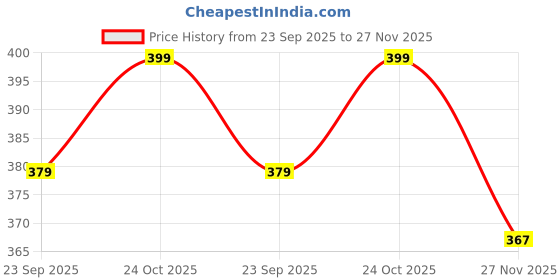amazon.in Vrct Brass Lamp Holder with 90 Inches Long Wire and on/off Bed Switch Button Price History Graph from 23 Sep 2025 to 27 Nov 2025