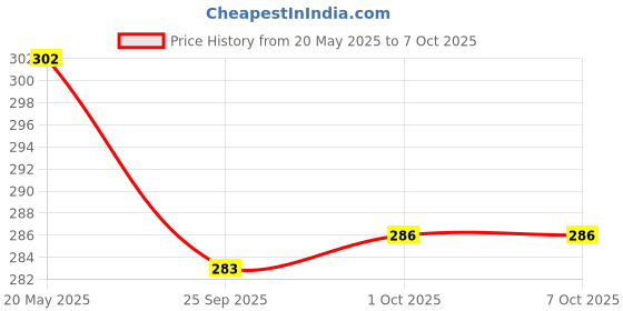 amazon.in VRCT E14 to B22 Screw Base Socket Lamp Holder Light Bulb Converter Adapter (Random Colour) 5 pieces Price History Graph from 20 May 2025 to 7 Oct 2025