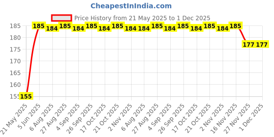 amazon.in VRCT E27 to B22 Bulb Convertor with 2 Piece (White) Price History Graph from 21 May 2025 to 30 Nov 2025