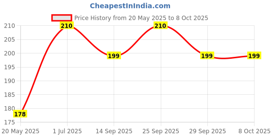 amazon.in VRCT E27 to B22 Screw Base Socket Lamp Holder Light Bulb Adapter,2 Pieces,Black vrct Price History Graph from 20 May 2025 to 7 Oct 2025