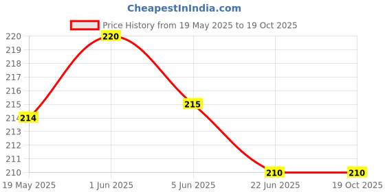 amazon.in VRCT Glass Shade for Modern Pendant Light Wall Lamp Globe Shape (White) Price History Graph from 19 May 2025 to 18 Oct 2025