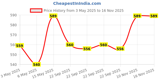 amazon.in VRCT Hanging Black Metal Mesh Pendant - Fits Single E27 Bulb, Hanging Cage FixtureHanging Lights Price History Graph from 3 May 2025 to 16 Nov 2025