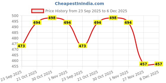 amazon.in VRCT LED Bulbs 50W Halogen Equivalent, Warm White, 6W GU5.3 MR16 Spotlight Bulb, Non-Dimmable for Landscape, Recessed, Track Lighting Holder include(Pack of (MR16 5 Pcs+Holder) Price History Graph from 23 Sep 2025 to 5 Dec 2025