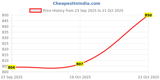 amazon.in VRCT Metal Iron Table Lamp With Flower Shade(Pink, Pack Of 1, Incandescent) Price History Graph from 23 Sep 2025 to 21 Oct 2025