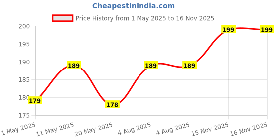 amazon.in VRCT XLR Male Plug to Female Jack Microphone Cable-1.5 M/4.9 Feet (Random Colour),Multi-colored Price History Graph from 1 May 2025 to 16 Nov 2025