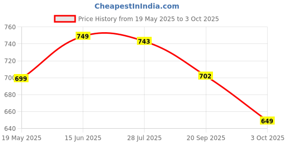 amazon.in vredevogel Cotton Jacquard Butti Kurta Pant and Viscose Dupatta Set for Women vredevogel Price History Graph from 19 May 2025 to 3 Oct 2025