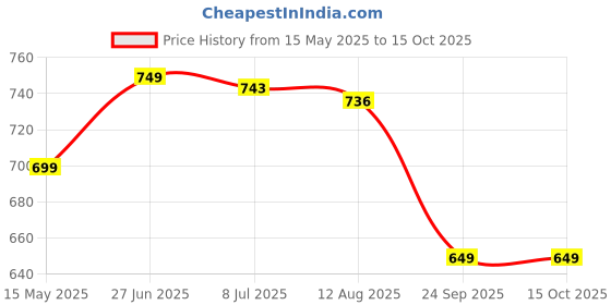 amazon.in vredevogel Cotton Jacquard Butti Kurta Pant and Viscose Dupatta Set for Women vredevogel Price History Graph from 15 May 2025 to 15 Oct 2025