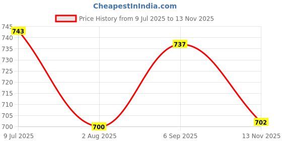 amazon.in vredevogel Cotton Jacquard Butti Kurta Pant and Viscose Dupatta Set for Women vredevogel Price History Graph from 9 Jul 2025 to 13 Nov 2025