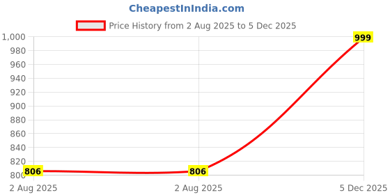 amazon.in vredevogel Kurta Set with Dupatta | Silk Blend Kurta Set for Women | Women's Ethnic Casual Kurti Set |Kurta Pant Festive Suit vredevogel Price History Graph from 2 Aug 2025 to 5 Dec 2025