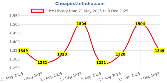 amazon.in vredevogel Kurta Set with Dupatta | Viscose Rayon Embroidered Kurta Set for Women | Women's Ethnic Casual Kurti Set |Kurta Pant Festive Suit vredevogel Price History Graph from 21 May 2025 to 3 Dec 2025