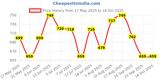 amazon.in vredevogel Women Cotton Blend Embroidered Fabric Kurta Pant Set With Dupatta vredevogel Price History Graph from 17 May 2025 to 16 Oct 2025
