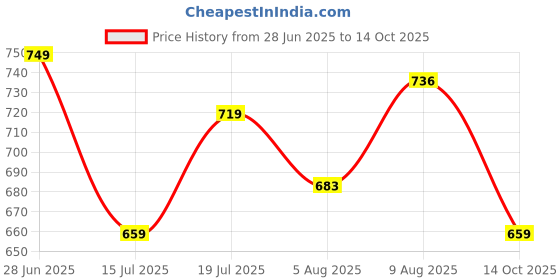 amazon.in vredevogel Women Cotton Blend Embroidered Fabric Kurta Pant Set With Dupatta vredevogel Price History Graph from 28 Jun 2025 to 14 Oct 2025