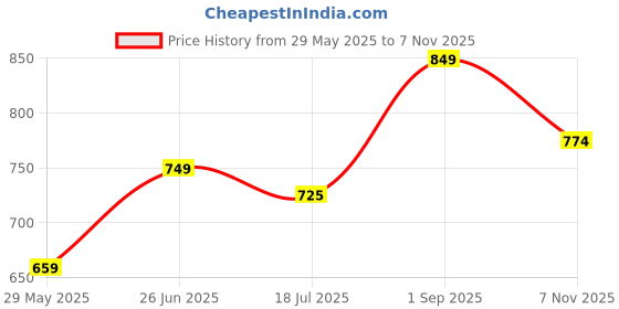 amazon.in vredevogel Women Cotton Blend Embroidered Fabric Kurta Pant Set With Dupatta vredevogel Price History Graph from 29 May 2025 to 7 Nov 2025