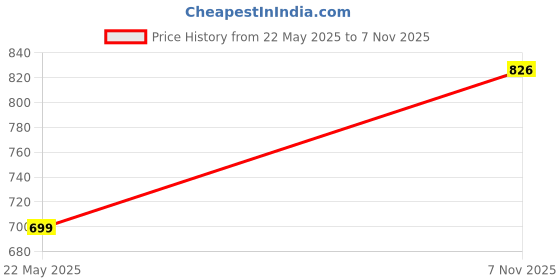 amazon.in vredevogel Women Cotton Blend Kurta Set vredevogel Price History Graph from 22 May 2025 to 7 Nov 2025
