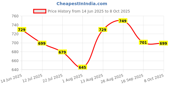 amazon.in vredevogel Women Silk Blend Kurta Pant with Dupatta Set vredevogel Price History Graph from 14 Jun 2025 to 8 Oct 2025