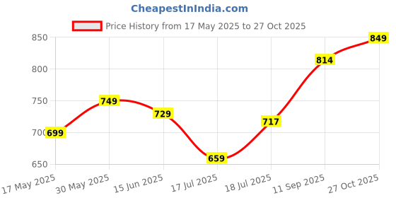 amazon.in vredevogel Women Silk Blend Kurta Pant with Dupatta Set vredevogel Price History Graph from 17 May 2025 to 27 Oct 2025