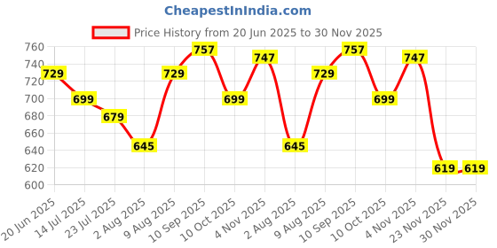 amazon.in vredevogel Women Silk Blend Kurta Pant with Dupatta Set vredevogel Price History Graph from 20 Jun 2025 to 30 Nov 2025