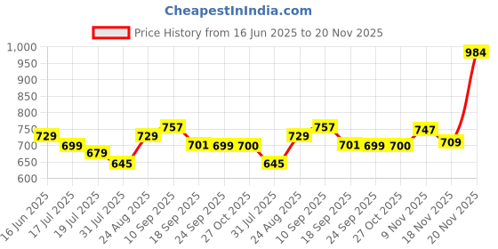amazon.in vredevogel Women Silk Blend Kurta Pant with Dupatta Set vredevogel Price History Graph from 16 Jun 2025 to 20 Nov 2025