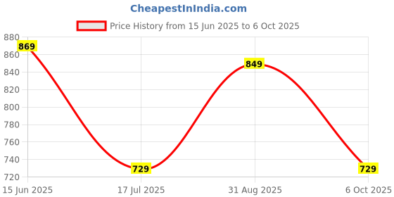 amazon.in vredevogel Women's Chanderi Kurta with Legging and Dupatta vredevogel Price History Graph from 15 Jun 2025 to 6 Oct 2025