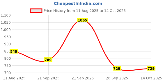 amazon.in vredevogel Women's Chanderi Kurta with Legging and Dupatta vredevogel Price History Graph from 11 Aug 2025 to 14 Oct 2025