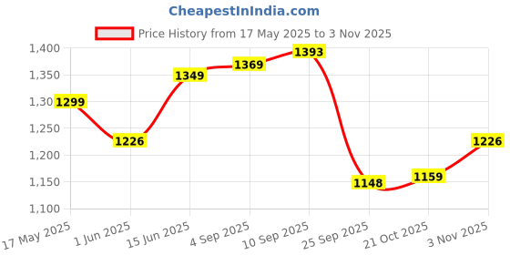 amazon.in vredevogel Women's Chanderi Silk Embroidered Kurta with Pant & Organza Dupatta Set | Casual Outfit Ethnic Kurta Set for Women | Modern & Traditional Blend Ethnic Wear vredevogel Price History Graph from 17 May 2025 to 3 Nov 2025