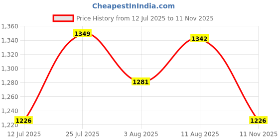 amazon.in vredevogel Women's Chanderi Silk Embroidered Kurta with Pant & Organza Dupatta Set | Casual Outfit Ethnic Kurta Set for Women | Modern & Traditional Blend Ethnic Wear vredevogel Price History Graph from 12 Jul 2025 to 11 Nov 2025