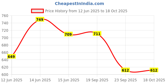 amazon.in vredevogel Women's Cotton Silk Blend Straight Kurta with Trouser Pant & Banarasi Silk Dupatta vredevogel Price History Graph from 12 Jun 2025 to 18 Oct 2025