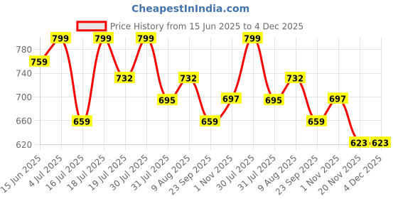 amazon.in vredevogel Women's Cotton Silk Jacquard Kurta Pant Set with Banarasi Silk Dupatta vredevogel Price History Graph from 15 Jun 2025 to 4 Dec 2025