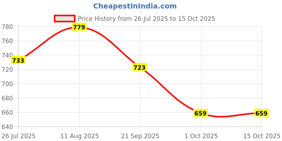 amazon.in vredevogel Women's Cotton Silk Jacquard Kurta Pant with Dupatta Set vredevogel Price History Graph from 26 Jul 2025 to 15 Oct 2025