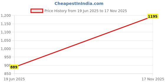 amazon.in vredevogel Women's Cotton Silk Jacquard Straight Kurta with Pant & Banarasi Silk Dupatta Set vredevogel Price History Graph from 19 Jun 2025 to 17 Nov 2025