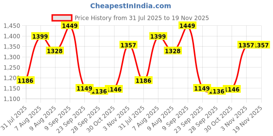 amazon.in vredevogel Women's Embroidered Silk Blend Straight Kurta Trouser Pant Set with Dupatta | Ethnic Casual Kurti Set for Women vredevogel Price History Graph from 31 Jul 2025 to 19 Nov 2025