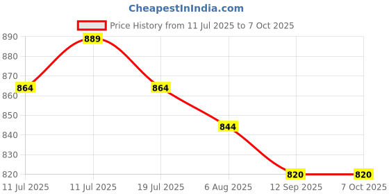 amazon.in vredevogel Women's Silk Blend Chanderi Modal Butti Regular Kurta With Trouser Pant & Embroidered Chanderi Dupatta Set vredevogel Price History Graph from 11 Jul 2025 to 6 Oct 2025