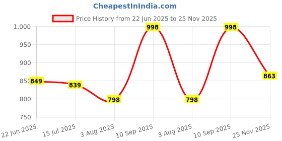 amazon.in vredevogel Women's Silk Blend Embroidered Kurta with Pant & Dupatta Set vredevogel Price History Graph from 22 Jun 2025 to 25 Nov 2025