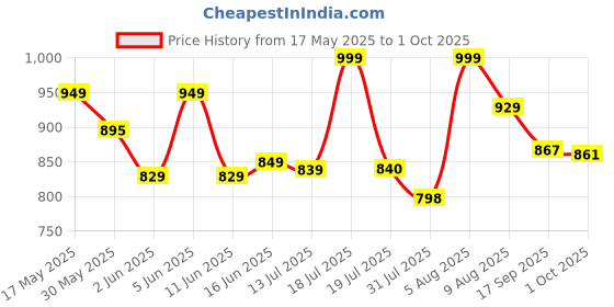amazon.in vredevogel Women's Silk Blend Embroidered Kurta with Pant & Dupatta Set vredevogel Price History Graph from 17 May 2025 to 1 Oct 2025