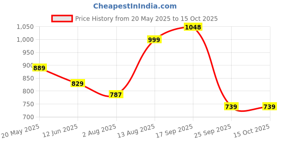 amazon.in vredevogel Women's Silk Blend Embroidered Kurta with Pant & Dupatta Set vredevogel Price History Graph from 20 May 2025 to 14 Oct 2025