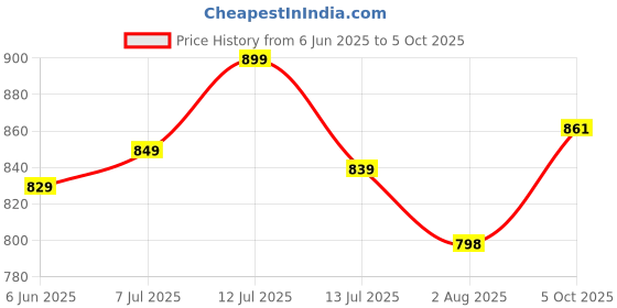 amazon.in vredevogel Women's Silk Blend Embroidered Kurta with Pant & Dupatta Set vredevogel Price History Graph from 6 Jun 2025 to 5 Oct 2025