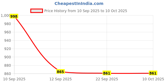 amazon.in vredevogel Women's Silk Blend Embroidered Kurta with Pant & Dupatta Set vredevogel Price History Graph from 10 Sep 2025 to 10 Oct 2025