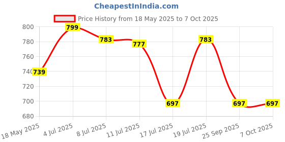 amazon.in vredevogel Women's Silk Blend Embroidered Kurta with Pant & Nazmin Border Lace Dupatta Set vredevogel Price History Graph from 18 May 2025 to 7 Oct 2025