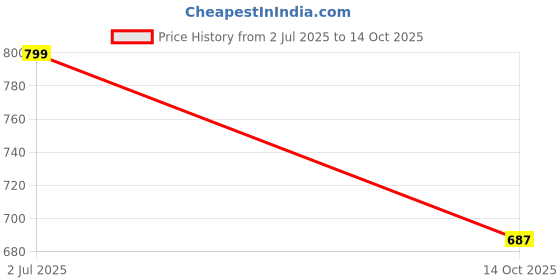 amazon.in vredevogel Women's Silk Blend Embroidered Kurta with Pant & Nazmin Border Lace Dupatta Set vredevogel Price History Graph from 2 Jul 2025 to 14 Oct 2025