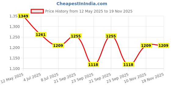 amazon.in vredevogel Women's Silk Blend Embroidered Kurta with Pant & Silk Chiffon Dupatta Set vredevogel Price History Graph from 12 May 2025 to 19 Nov 2025