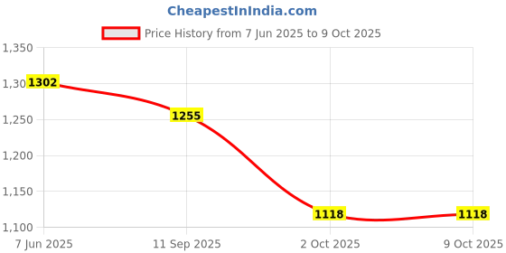 amazon.in vredevogel Women's Silk Blend Embroidered Kurta with Pant & Silk Chiffon Dupatta Set vredevogel Price History Graph from 7 Jun 2025 to 9 Oct 2025