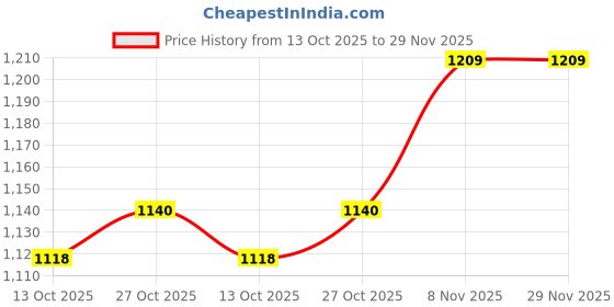amazon.in vredevogel Women's Silk Blend Embroidered Kurta with Pant & Silk Chiffon Dupatta Set vredevogel Price History Graph from 13 Oct 2025 to 29 Nov 2025
