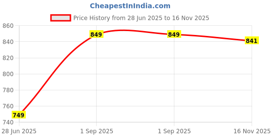 amazon.in vredevogel Women's Silk Blend Embroidered Straight Kurta Pant Set with Organza Dupatta vredevogel Price History Graph from 28 Jun 2025 to 16 Nov 2025